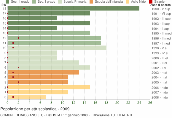 Grafico Popolazione in età scolastica - Bassiano 2009