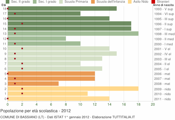 Grafico Popolazione in età scolastica - Bassiano 2012