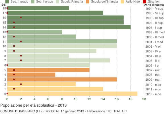 Grafico Popolazione in età scolastica - Bassiano 2013