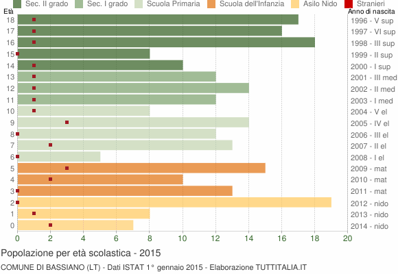 Grafico Popolazione in età scolastica - Bassiano 2015