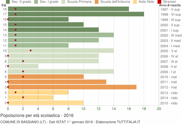 Grafico Popolazione in età scolastica - Bassiano 2016