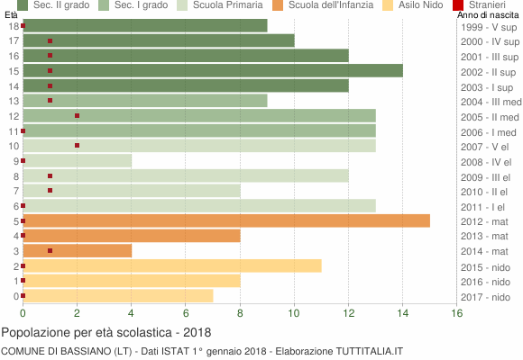Grafico Popolazione in età scolastica - Bassiano 2018