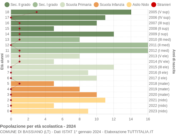 Grafico Popolazione in età scolastica - Bassiano 2024