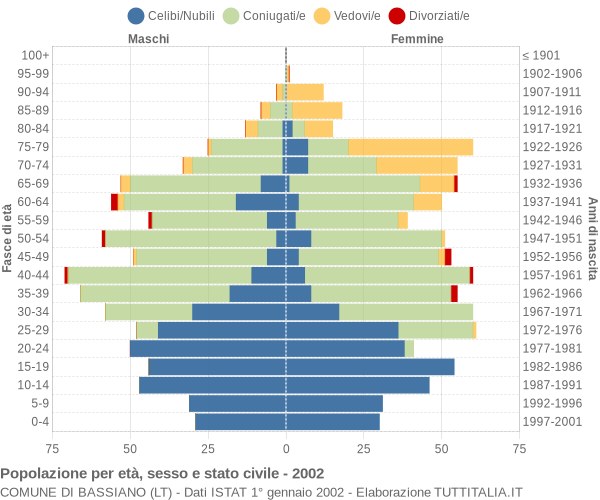 Grafico Popolazione per età, sesso e stato civile Comune di Bassiano (LT)