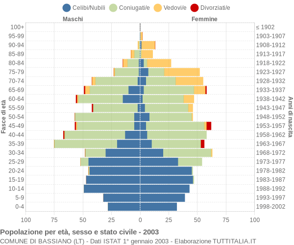 Grafico Popolazione per età, sesso e stato civile Comune di Bassiano (LT)