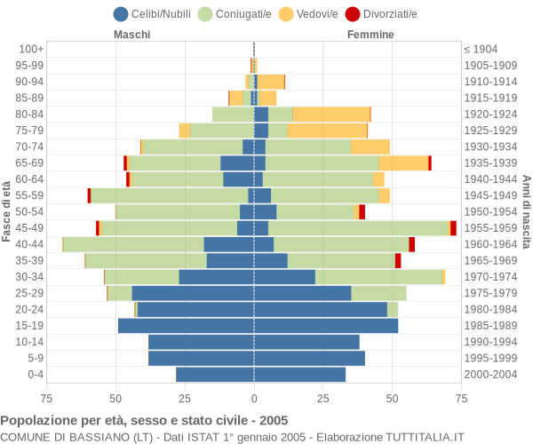 Grafico Popolazione per età, sesso e stato civile Comune di Bassiano (LT)