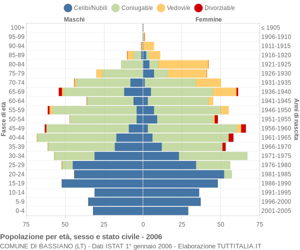 Grafico Popolazione per età, sesso e stato civile Comune di Bassiano (LT)