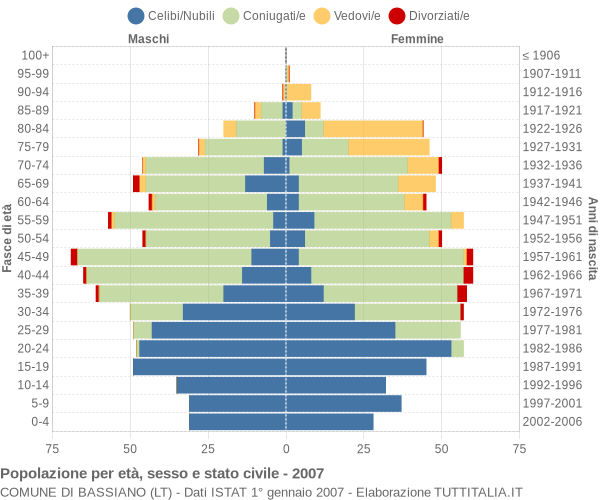 Grafico Popolazione per età, sesso e stato civile Comune di Bassiano (LT)