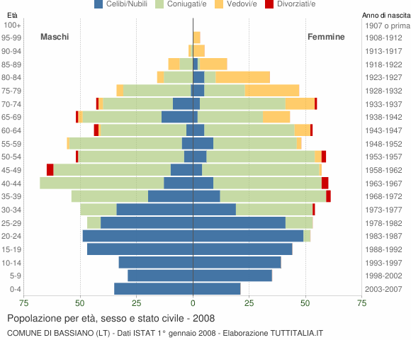 Grafico Popolazione per età, sesso e stato civile Comune di Bassiano (LT)
