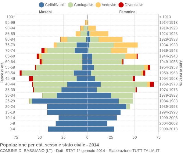 Grafico Popolazione per età, sesso e stato civile Comune di Bassiano (LT)