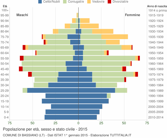 Grafico Popolazione per età, sesso e stato civile Comune di Bassiano (LT)