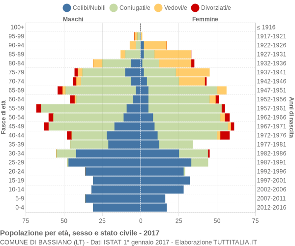 Grafico Popolazione per età, sesso e stato civile Comune di Bassiano (LT)