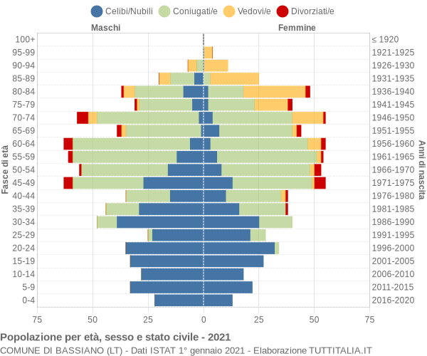 Grafico Popolazione per età, sesso e stato civile Comune di Bassiano (LT)