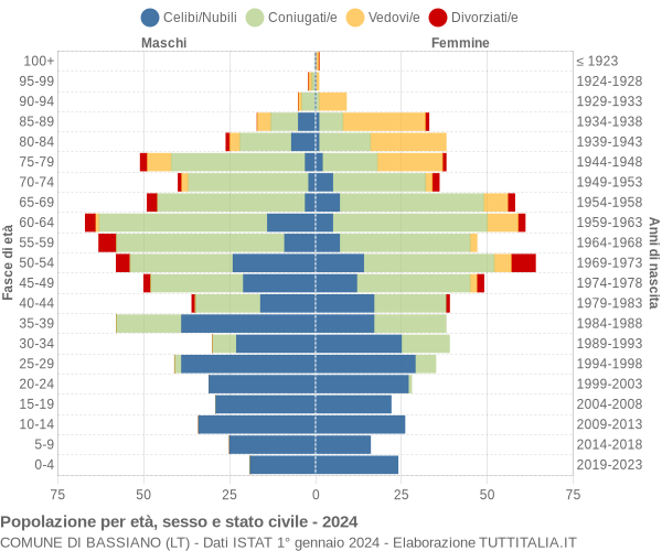 Grafico Popolazione per età, sesso e stato civile Comune di Bassiano (LT)