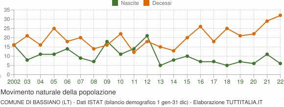 Grafico movimento naturale della popolazione Comune di Bassiano (LT)