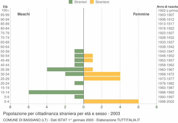 Grafico cittadini stranieri - Bassiano 2003