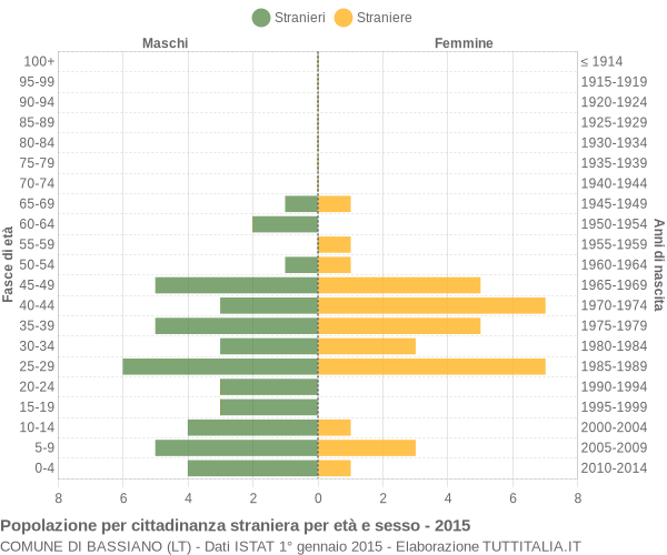 Grafico cittadini stranieri - Bassiano 2015