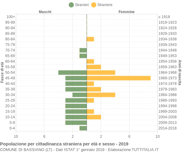 Grafico cittadini stranieri - Bassiano 2019