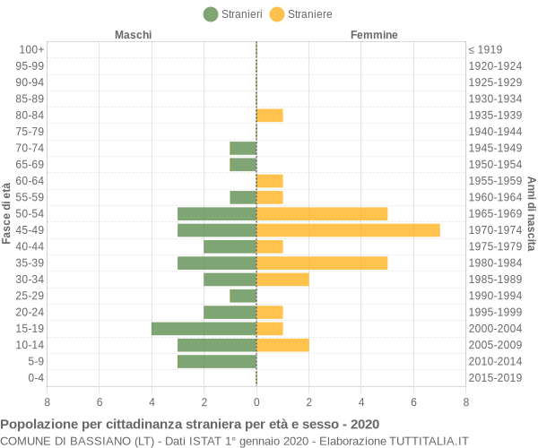 Grafico cittadini stranieri - Bassiano 2020