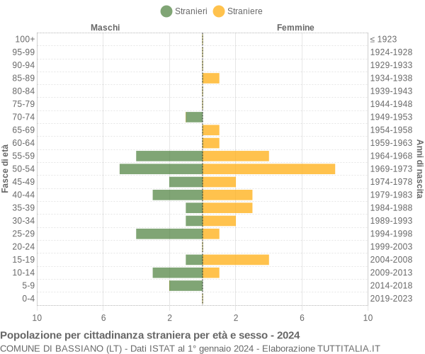 Grafico cittadini stranieri - Bassiano 2024