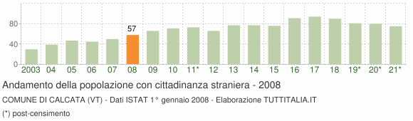 Grafico andamento popolazione stranieri Comune di Calcata (VT)