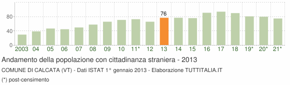 Grafico andamento popolazione stranieri Comune di Calcata (VT)