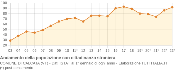 Andamento popolazione stranieri Comune di Calcata (VT)