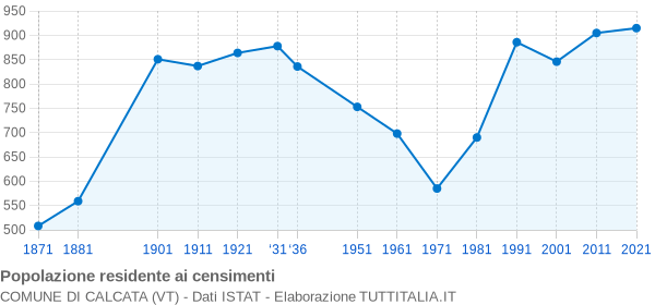 Grafico andamento storico popolazione Comune di Calcata (VT)