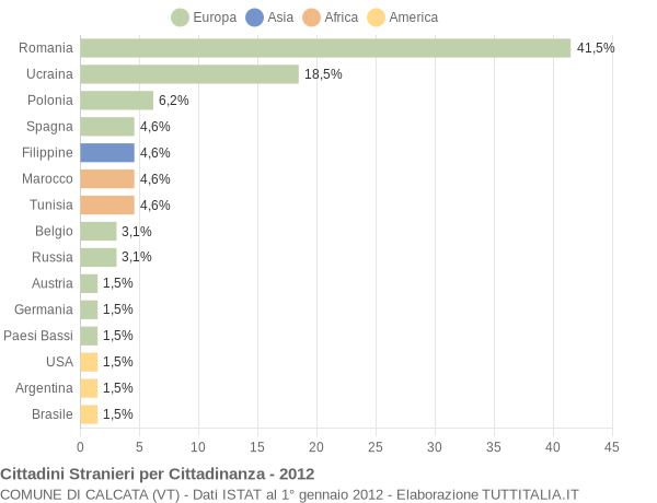 Grafico cittadinanza stranieri - Calcata 2012