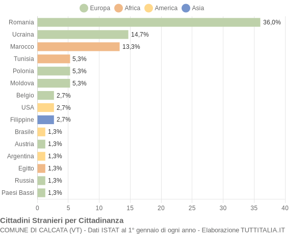 Grafico cittadinanza stranieri - Calcata 2015