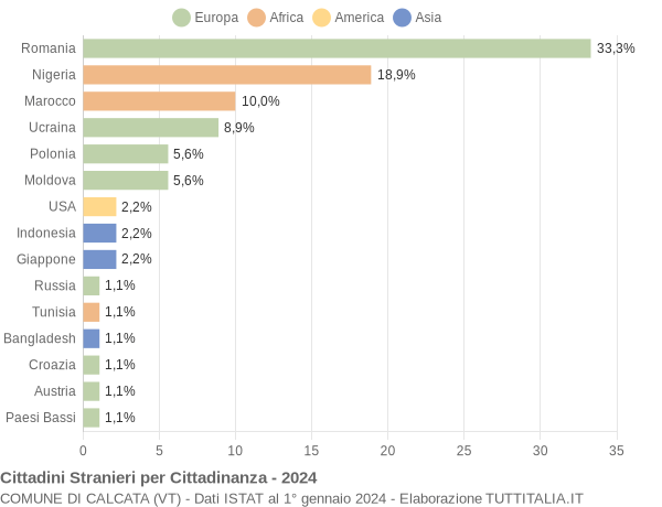 Grafico cittadinanza stranieri - Calcata 2024