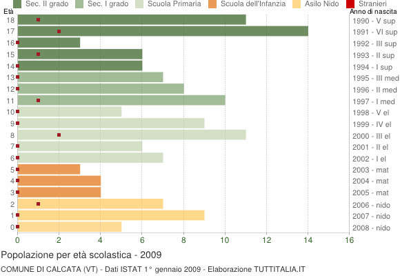 Grafico Popolazione in età scolastica - Calcata 2009