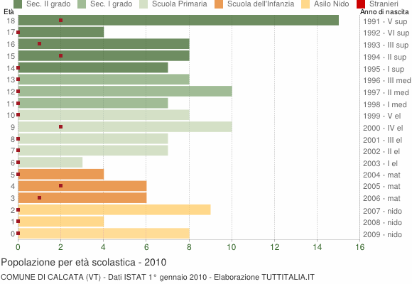Grafico Popolazione in età scolastica - Calcata 2010