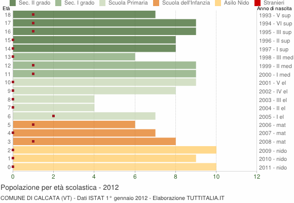 Grafico Popolazione in età scolastica - Calcata 2012