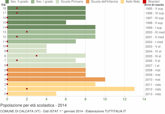 Grafico Popolazione in età scolastica - Calcata 2014