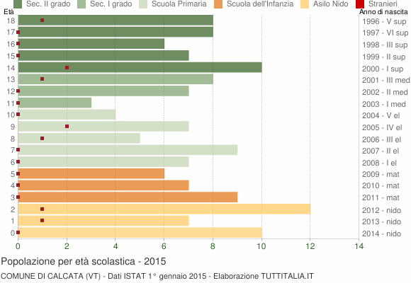 Grafico Popolazione in età scolastica - Calcata 2015