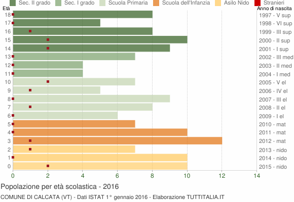Grafico Popolazione in età scolastica - Calcata 2016