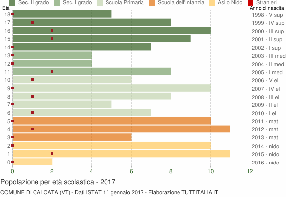 Grafico Popolazione in età scolastica - Calcata 2017