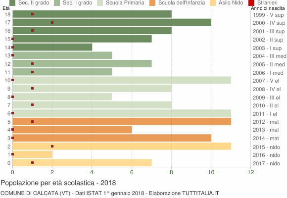 Grafico Popolazione in età scolastica - Calcata 2018