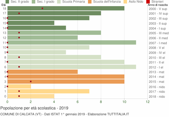 Grafico Popolazione in età scolastica - Calcata 2019