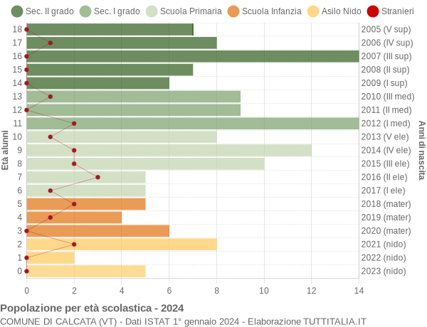 Grafico Popolazione in età scolastica - Calcata 2024