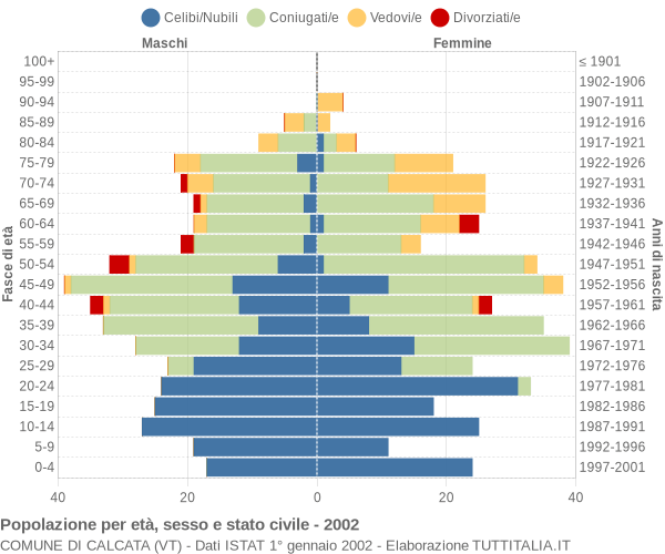 Grafico Popolazione per età, sesso e stato civile Comune di Calcata (VT)