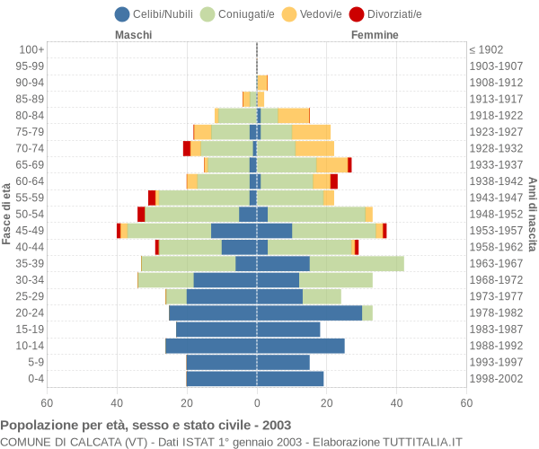 Grafico Popolazione per età, sesso e stato civile Comune di Calcata (VT)