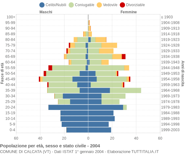 Grafico Popolazione per età, sesso e stato civile Comune di Calcata (VT)