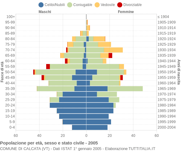 Grafico Popolazione per età, sesso e stato civile Comune di Calcata (VT)