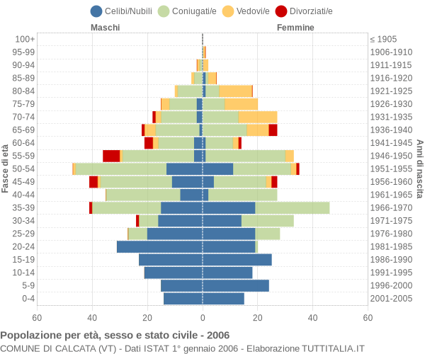 Grafico Popolazione per età, sesso e stato civile Comune di Calcata (VT)