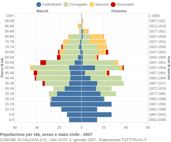 Grafico Popolazione per età, sesso e stato civile Comune di Calcata (VT)