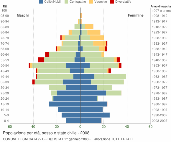 Grafico Popolazione per età, sesso e stato civile Comune di Calcata (VT)