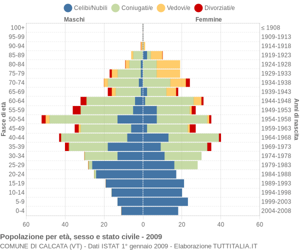 Grafico Popolazione per età, sesso e stato civile Comune di Calcata (VT)