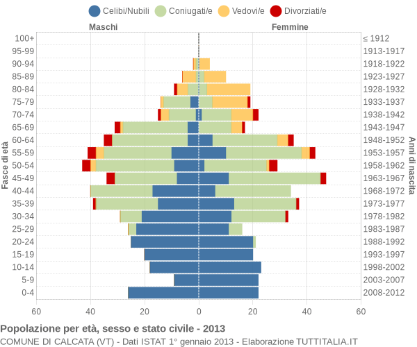 Grafico Popolazione per età, sesso e stato civile Comune di Calcata (VT)